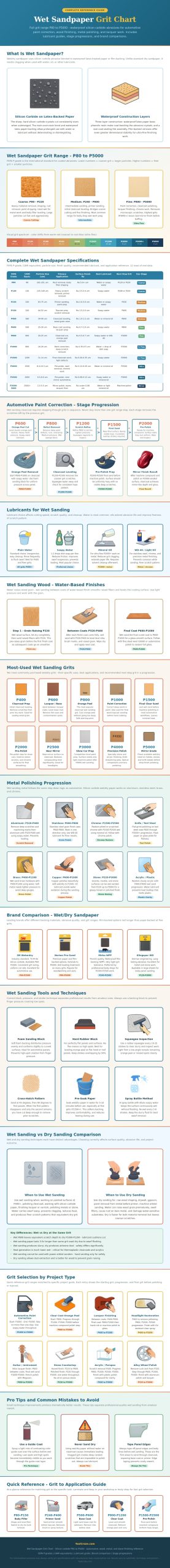 Wet Sandpaper Grit Chart