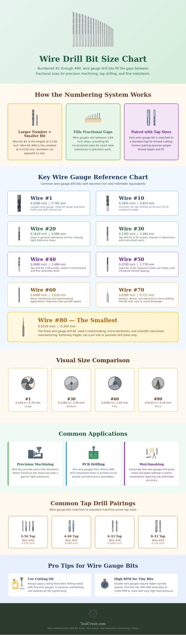 Wire Drill Bit Size Chart