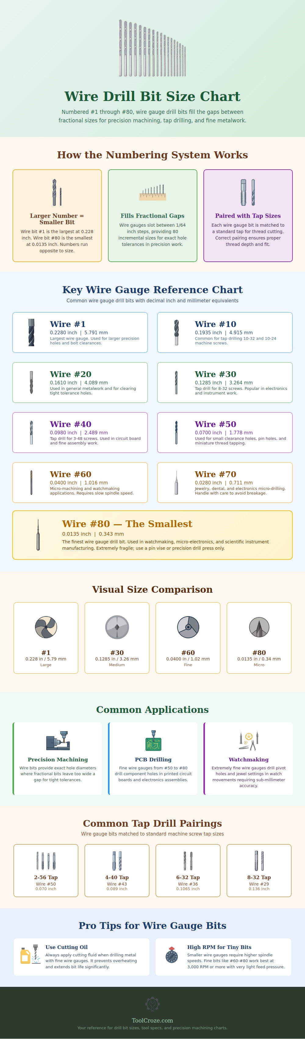 Wire Drill Bit Size Chart