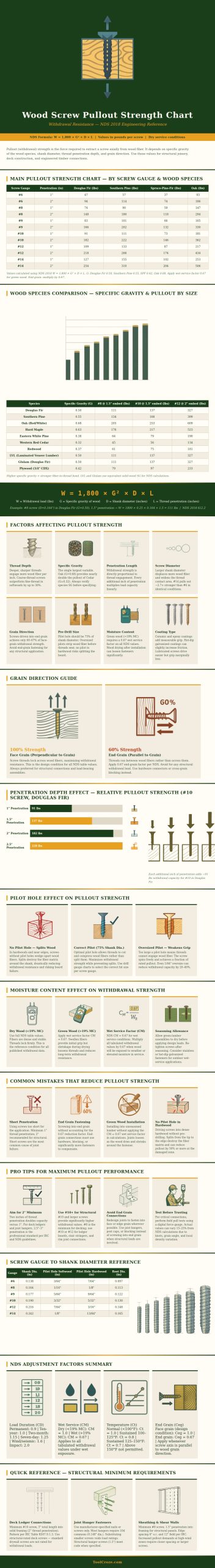 Wood Screw Pullout Strength Chart