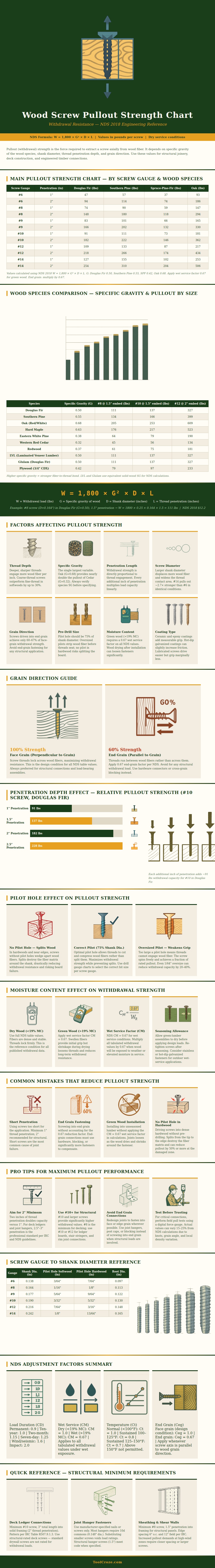 Wood Screw Pullout Strength Chart