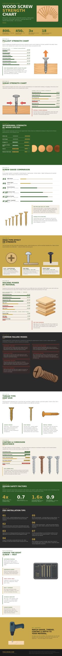 Wood Screw Strength Chart