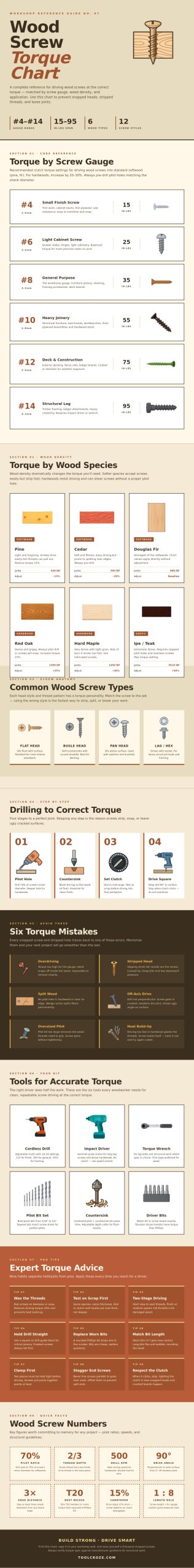 Wood Screw Torque Chart