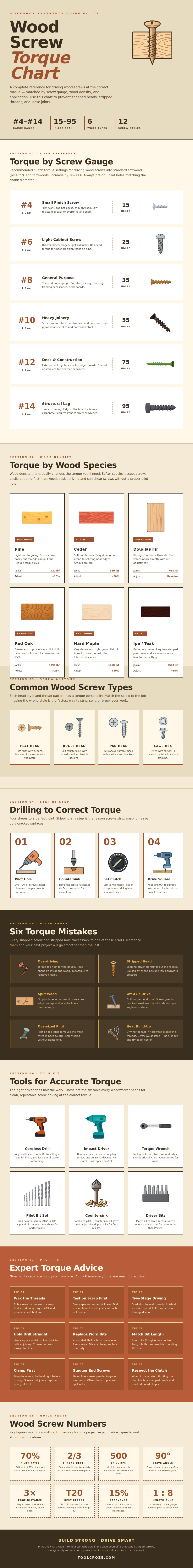 Wood Screw Torque Chart