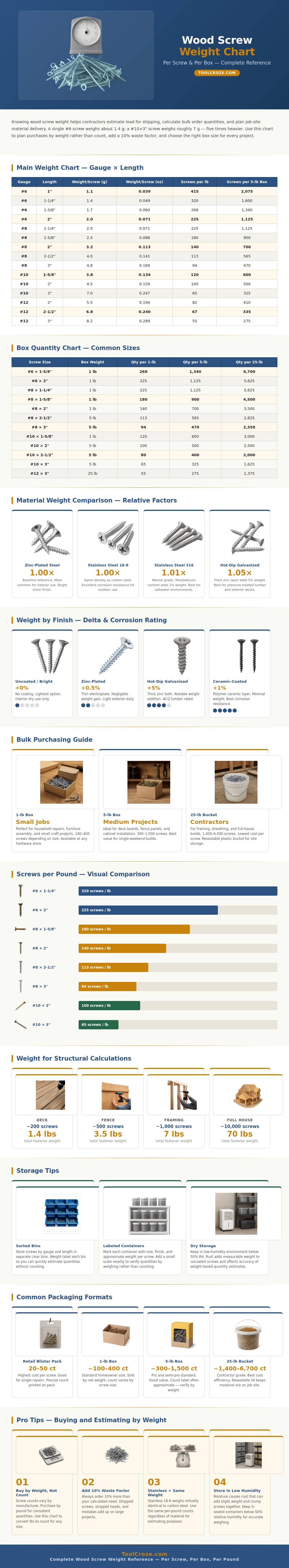 Wood Screw Weight Chart
