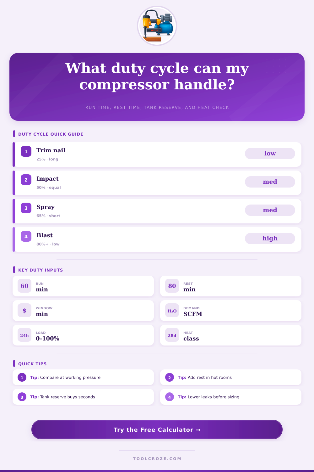 Air Compressor Duty Cycle Calculator