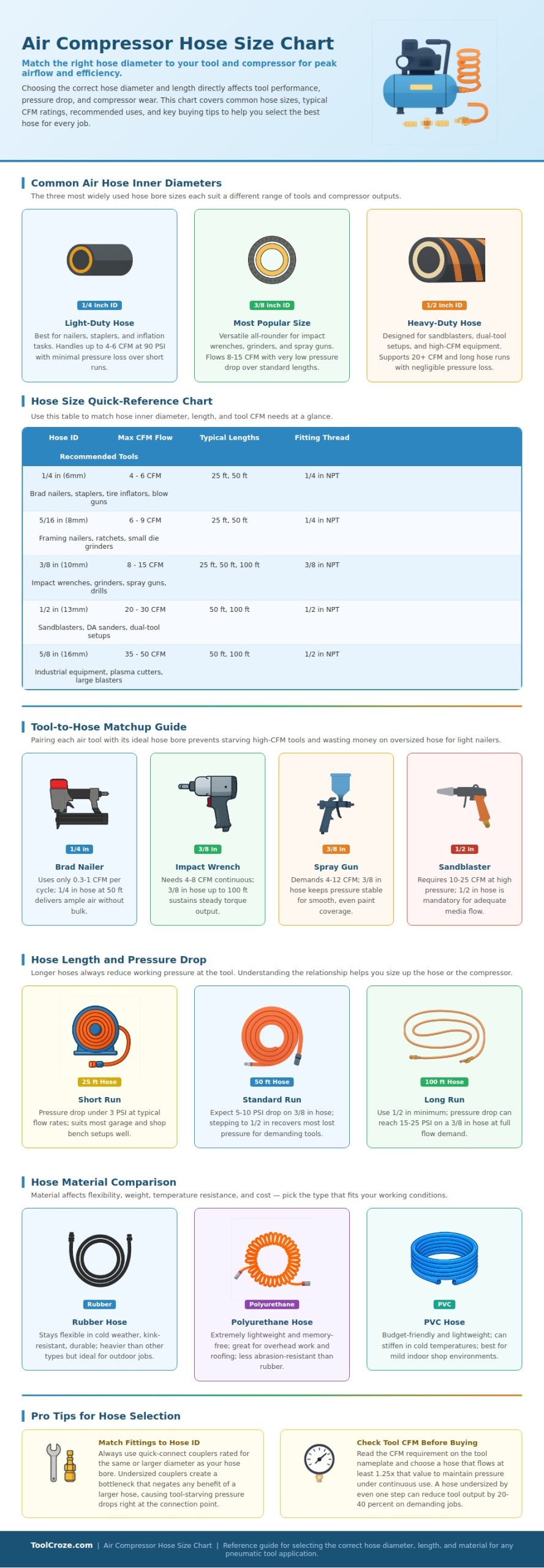 Air Compressor Hose Size Chart