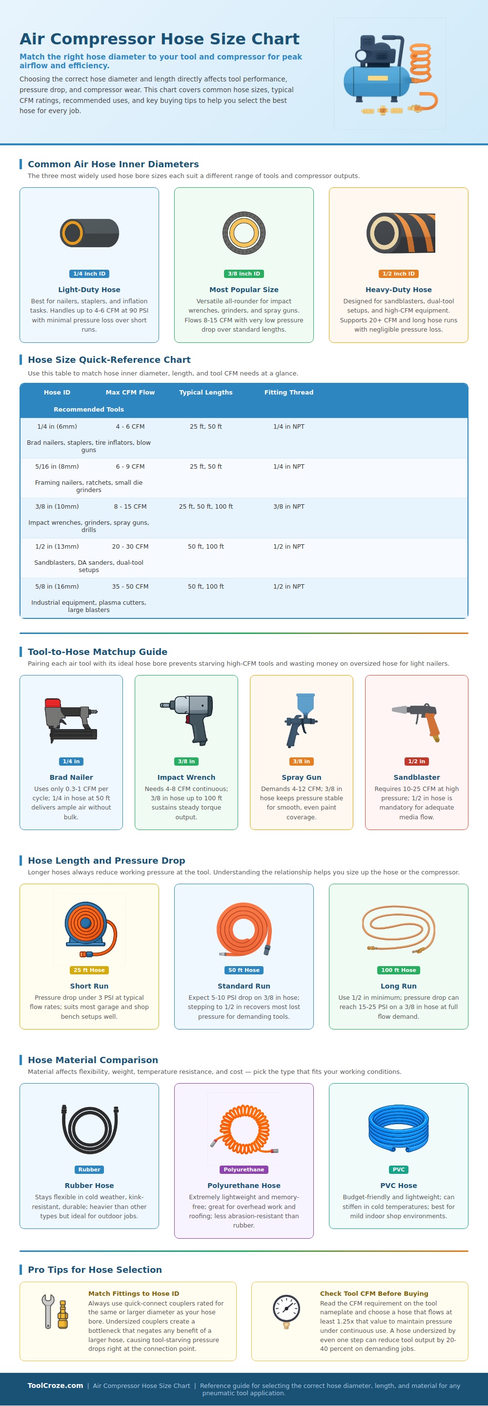 Air Compressor Hose Size Chart