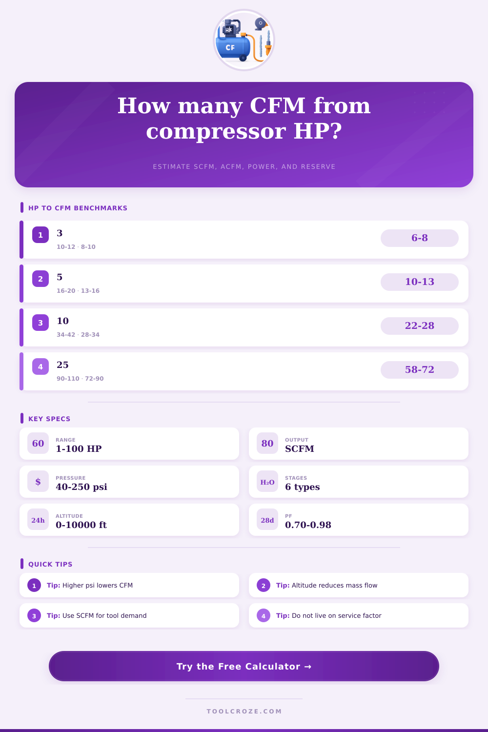 Air Compressor HP to CFM Calculator