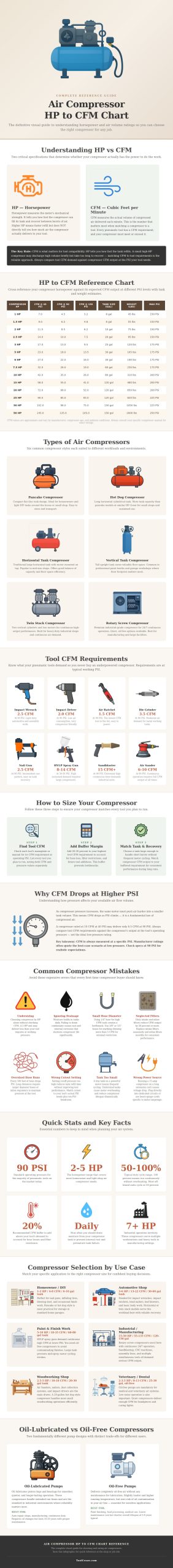Air Compressor Hp To Cfm Chart