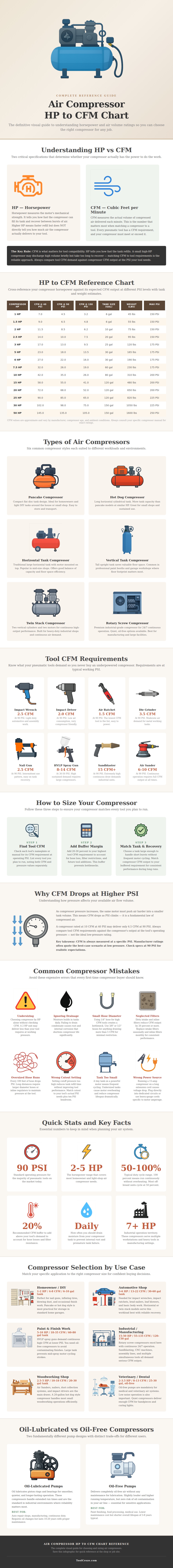 Air Compressor Hp To Cfm Chart