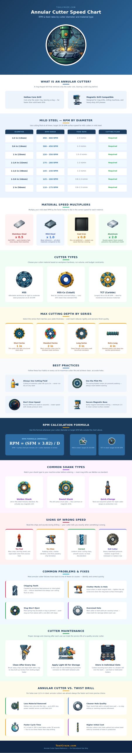 Annular Cutter Speed Chart