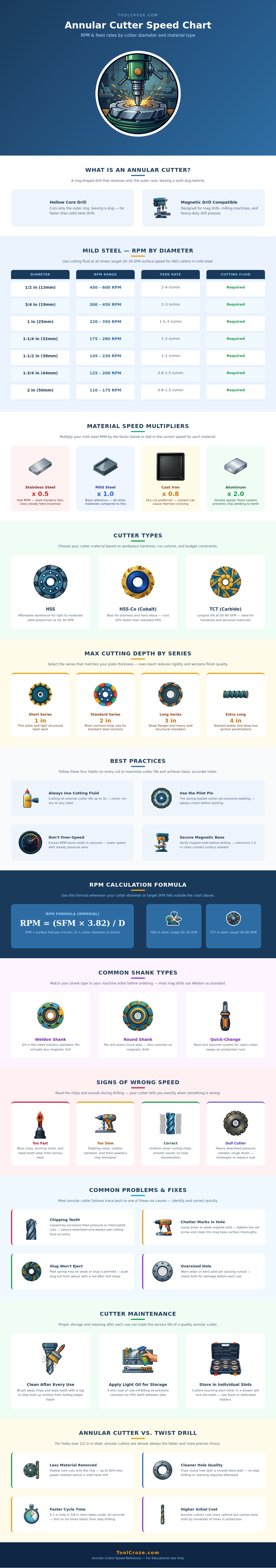 Annular Cutter Speed Chart