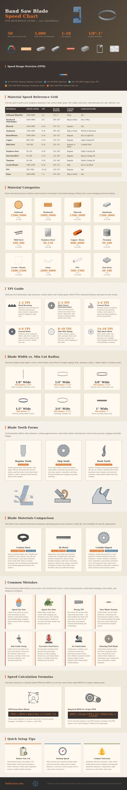 Band Saw Blade Speed Chart