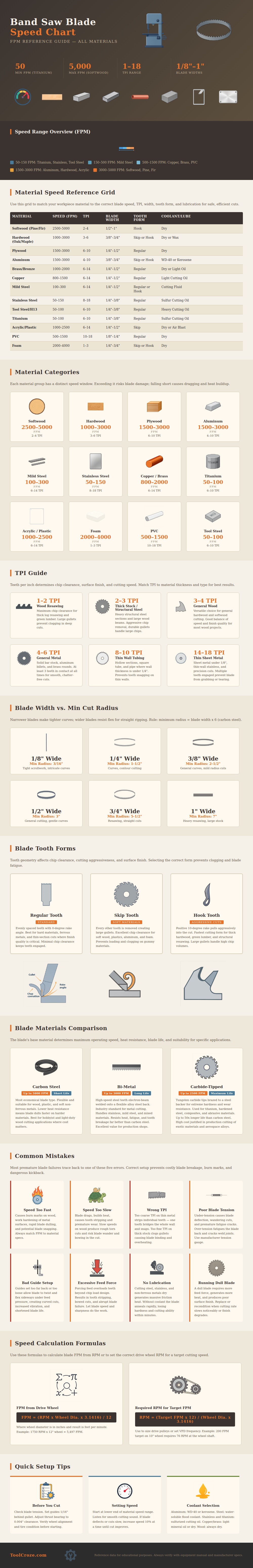 Band Saw Blade Speed Chart