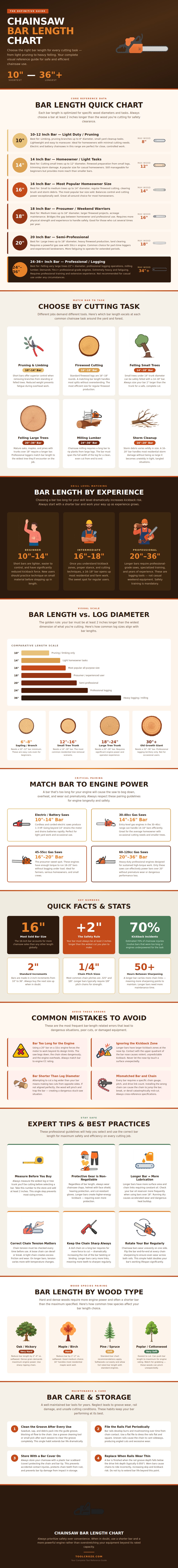 Chainsaw Bar Length Chart