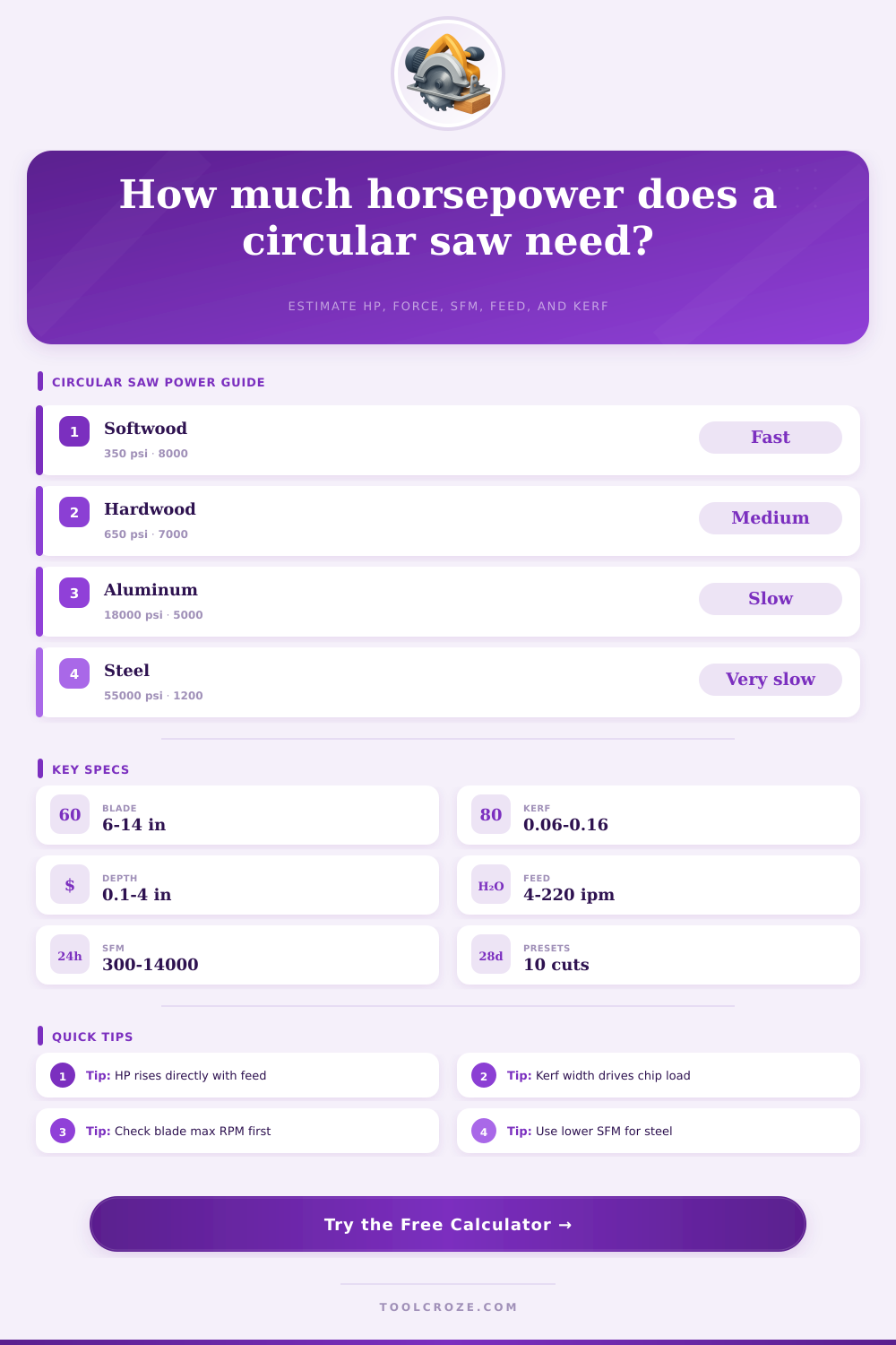 Circular Saw Horsepower Calculator