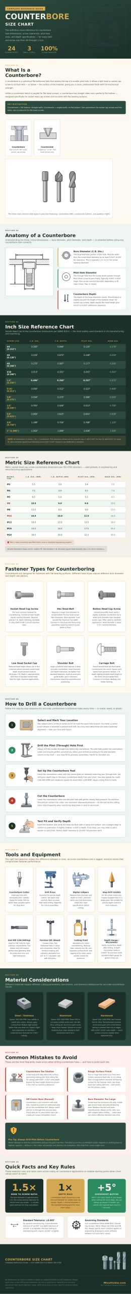 Counterbore Size Chart