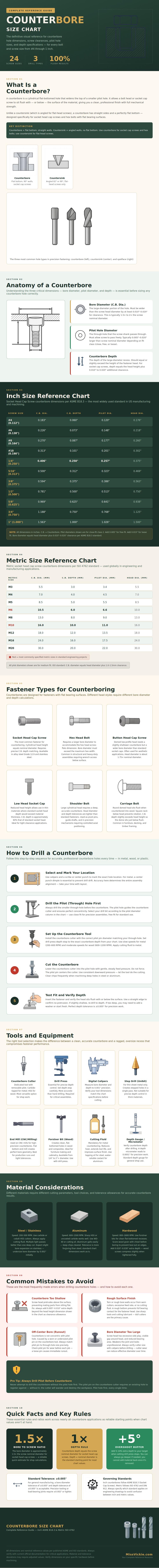 Counterbore Size Chart