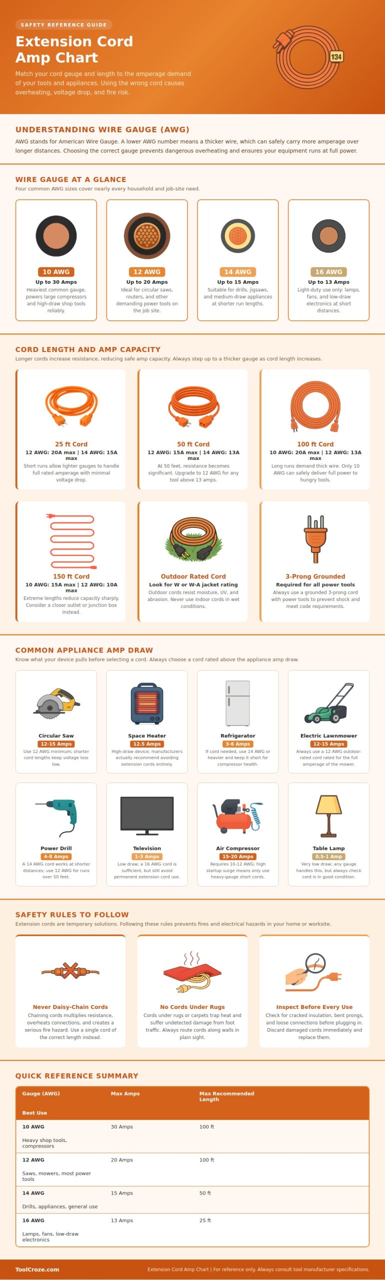 Extension Cord Amp Chart