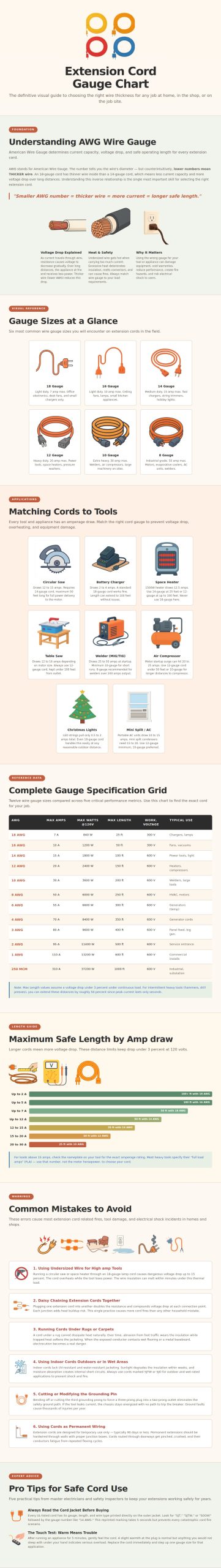Extension Cord Gauge Chart