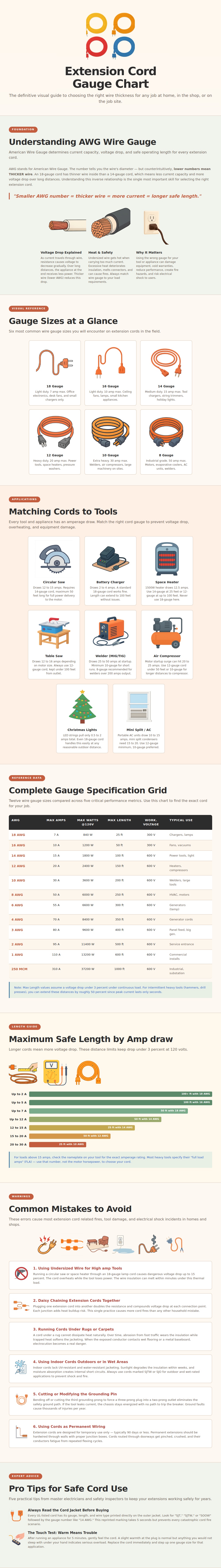Extension Cord Gauge Chart