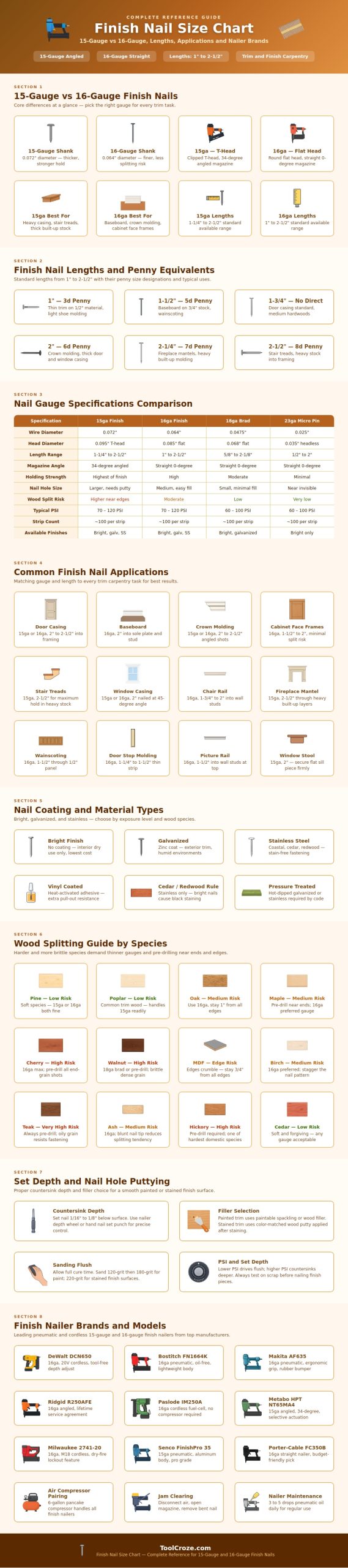 Finish Nail Size Chart