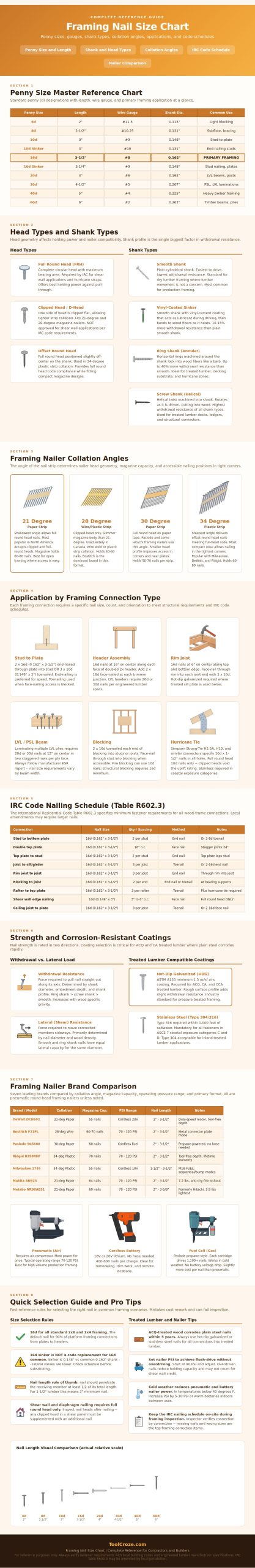 Framing Nail Size Chart