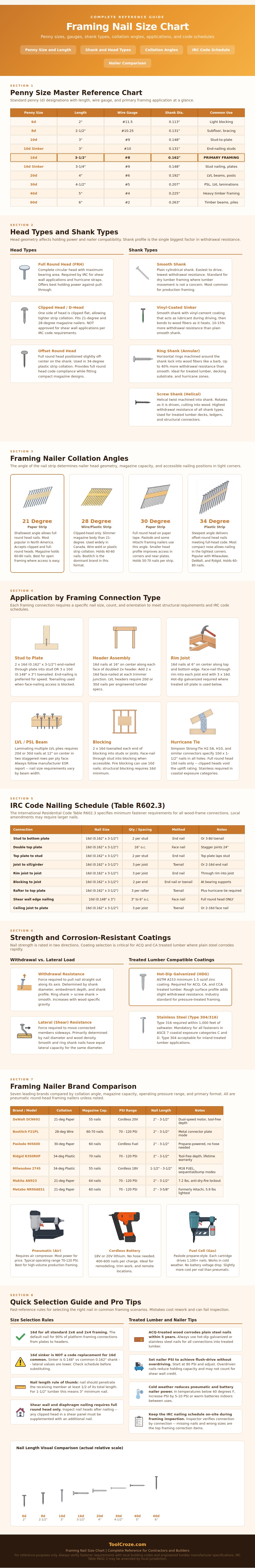 Framing Nail Size Chart
