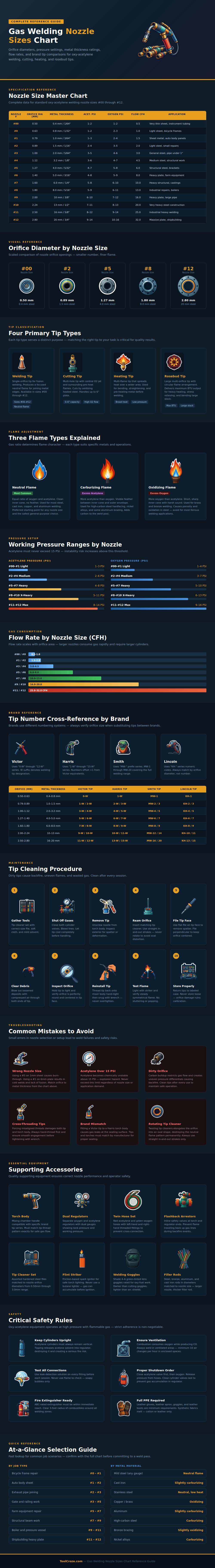 Gas Welding Nozzle Sizes Chart