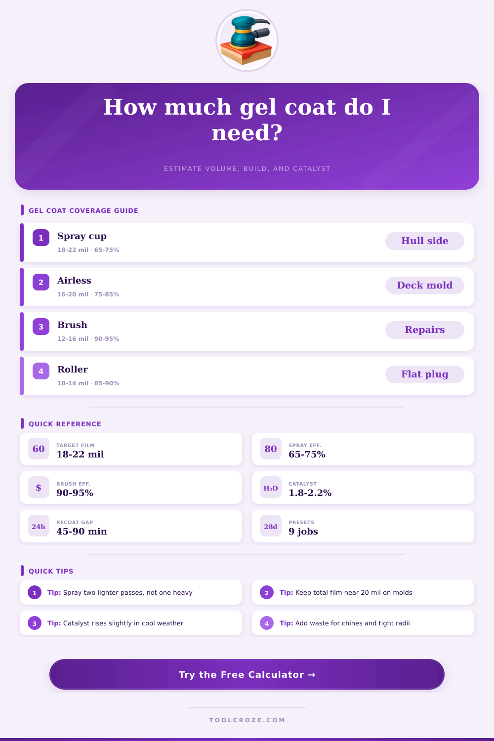 Gel Coat Coverage Calculator