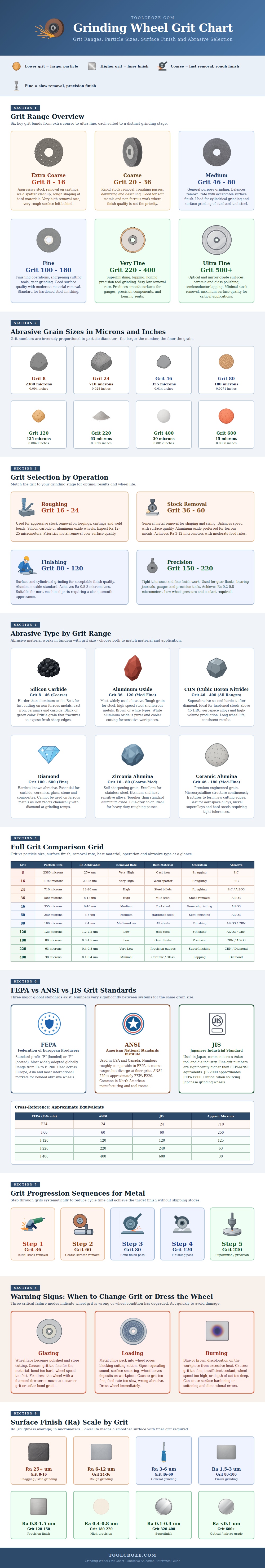 Grinding Wheel Grit Chart