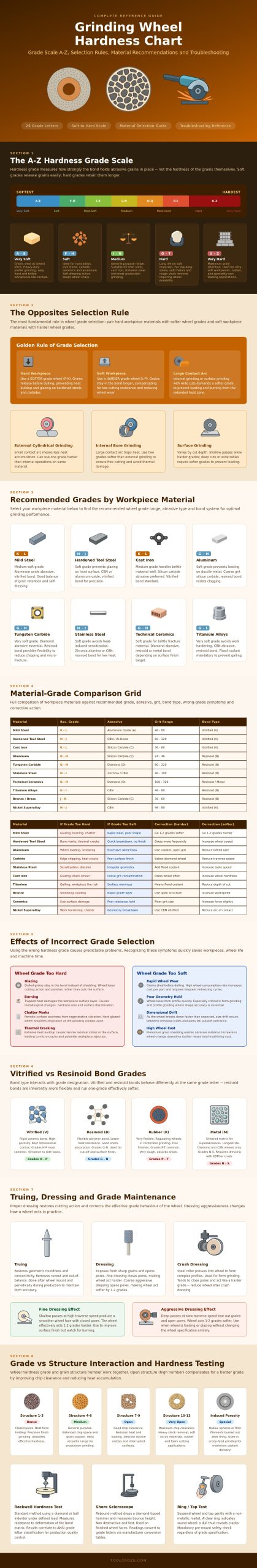 Grinding Wheel Hardness Chart
