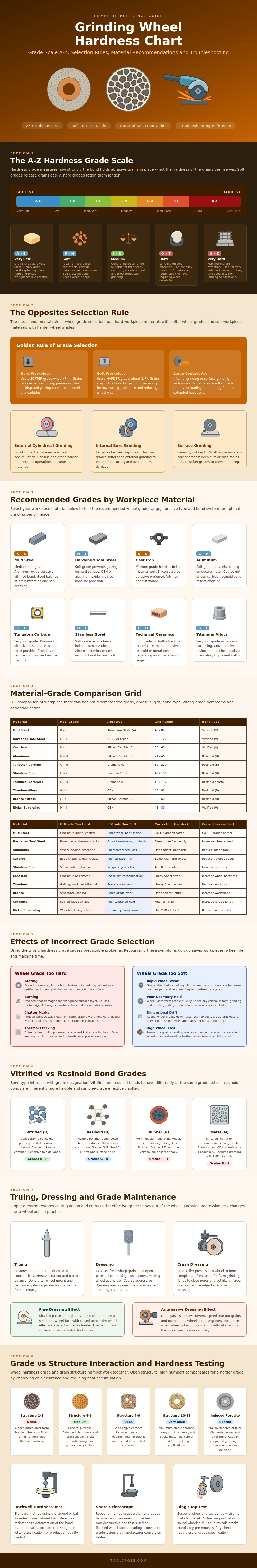 Grinding Wheel Hardness Chart