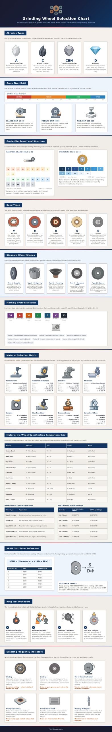 Grinding Wheel Selection Chart