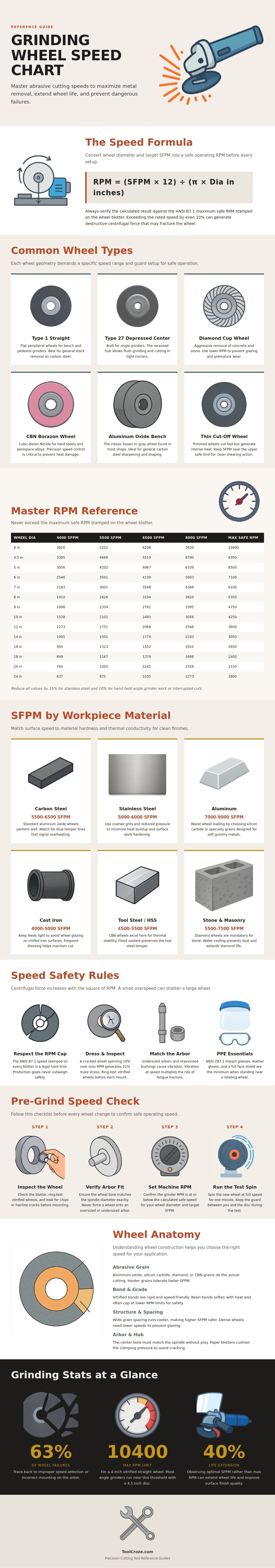 Grinding Wheel Speed Chart