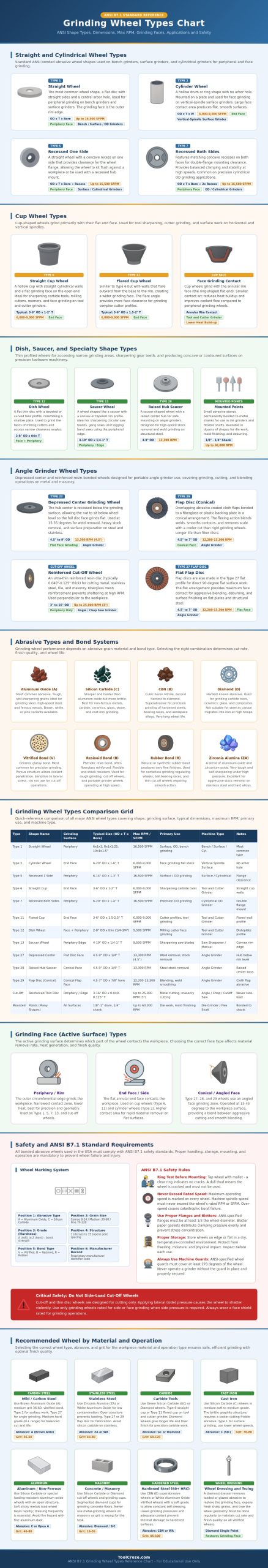 Grinding Wheel Types Chart
