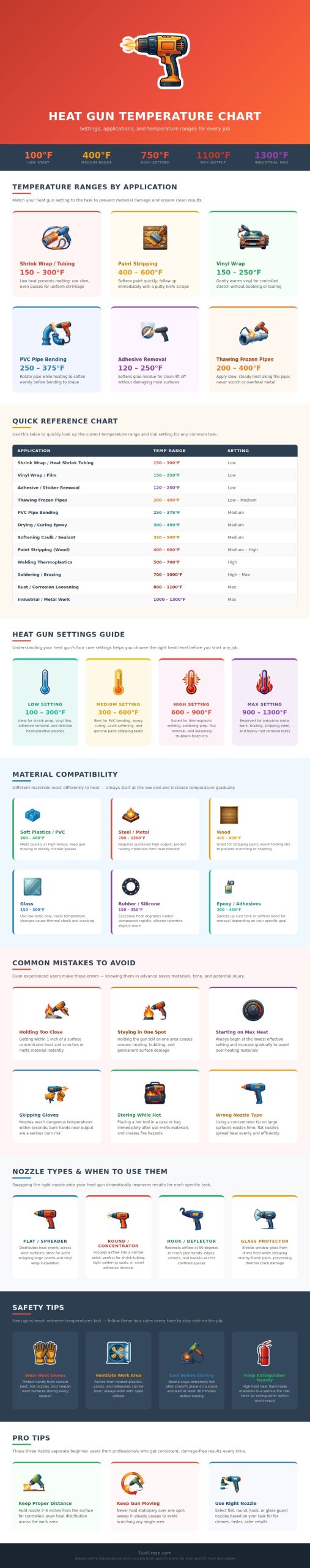 Heat Gun Temperature Chart