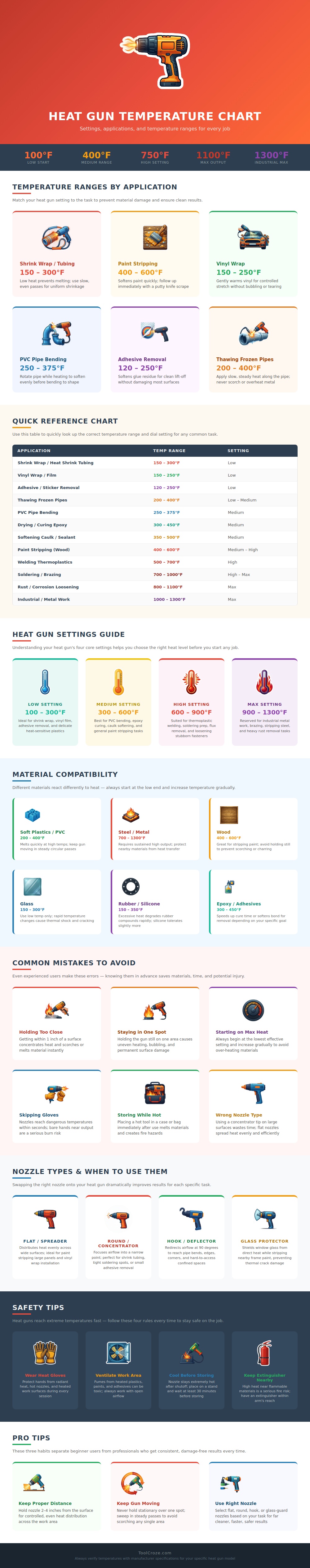 Heat Gun Temperature Chart
