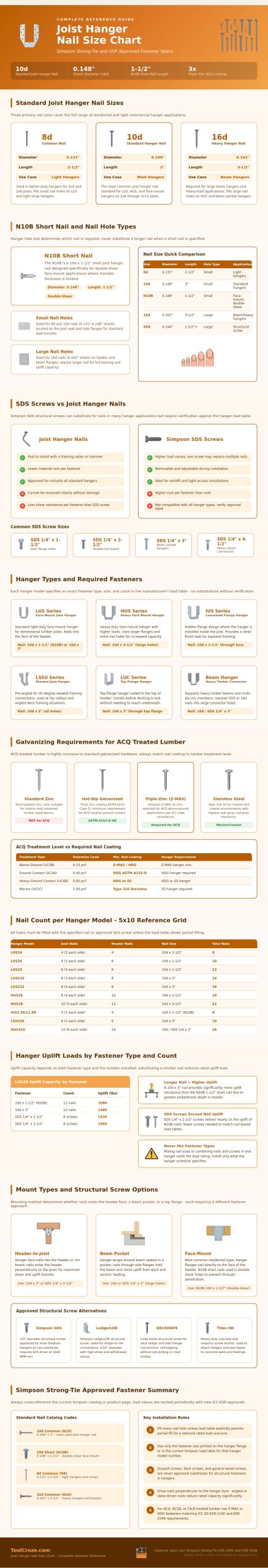 Joist Hanger Nail Size Chart