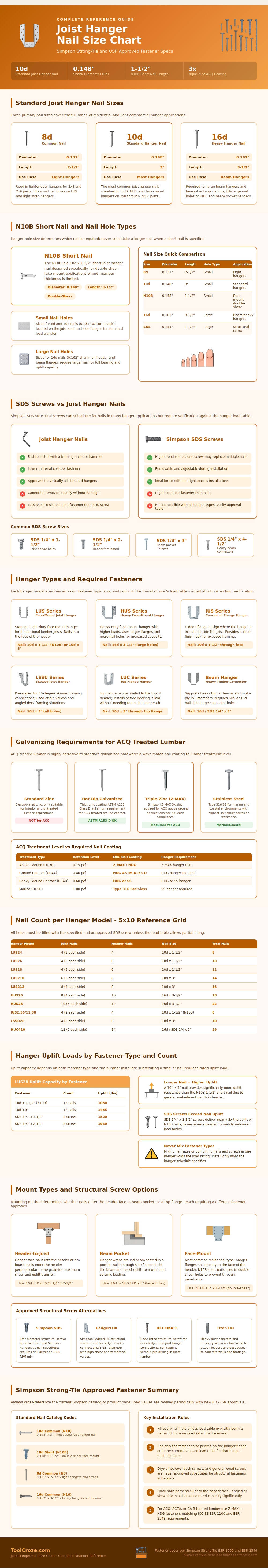 Joist Hanger Nail Size Chart