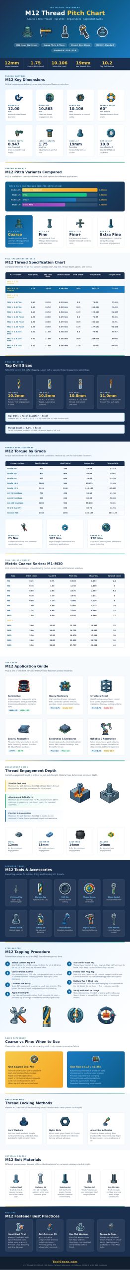 M12 Thread Pitch Chart