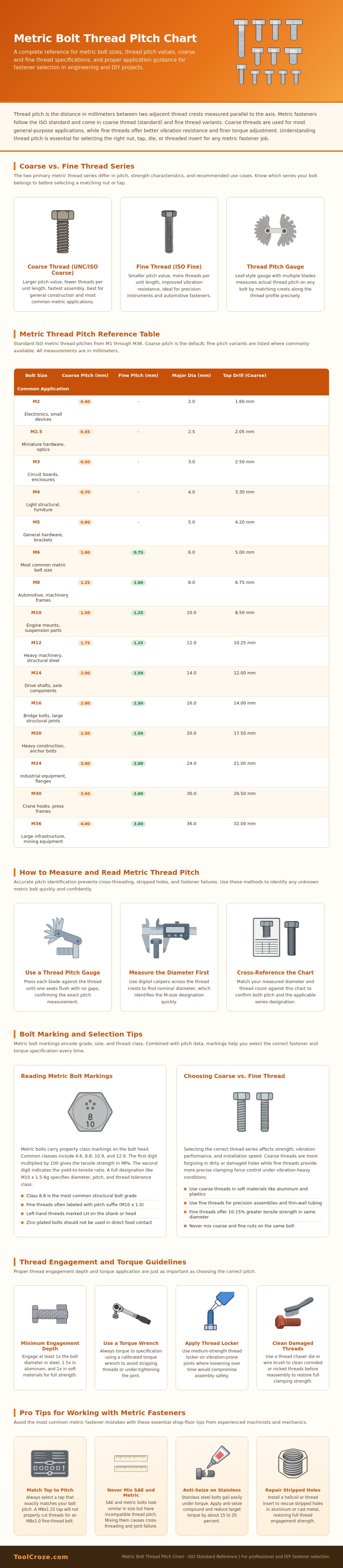 Metric Bolt Thread Pitch Chart