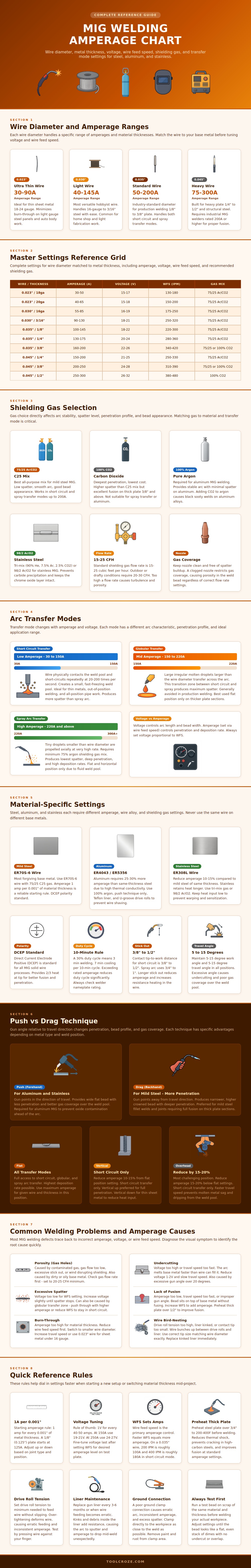 Mig Welding Amperage Chart