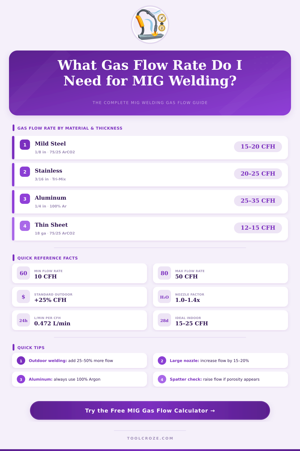 MIG Welding Gas Flow Rate Calculator: Find Your Ideal CFH
