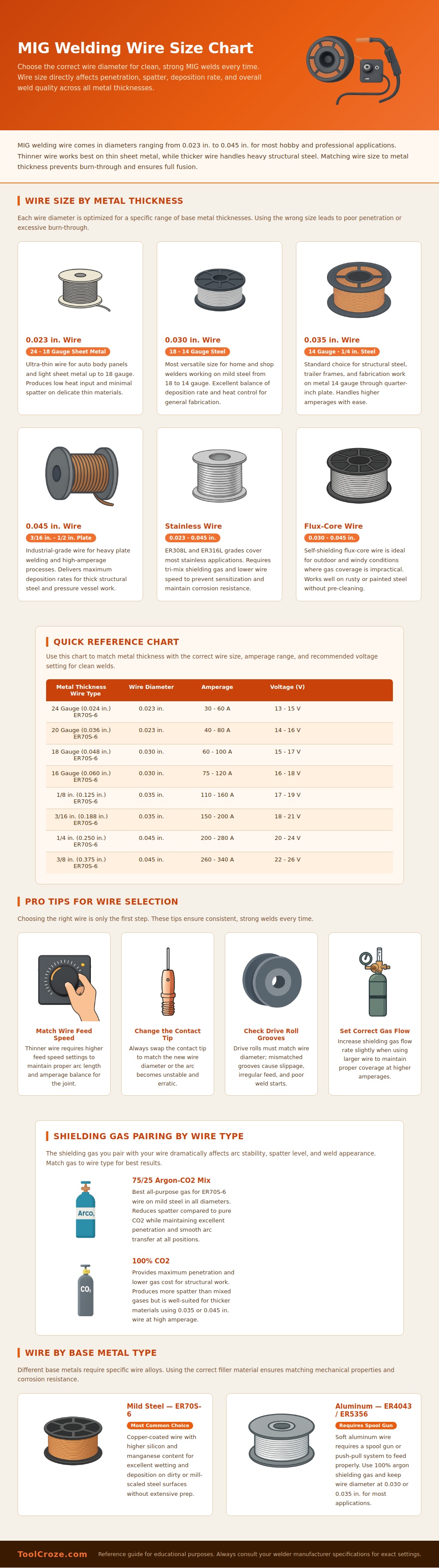 Mig Welding Wire Size Chart