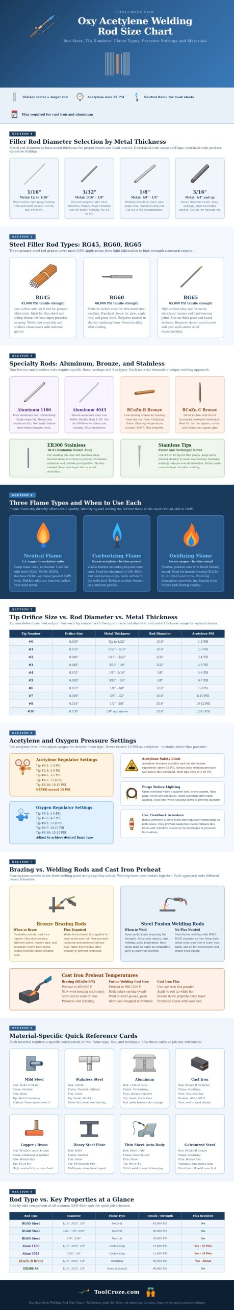 Oxy Acetylene Welding Rod Size Chart