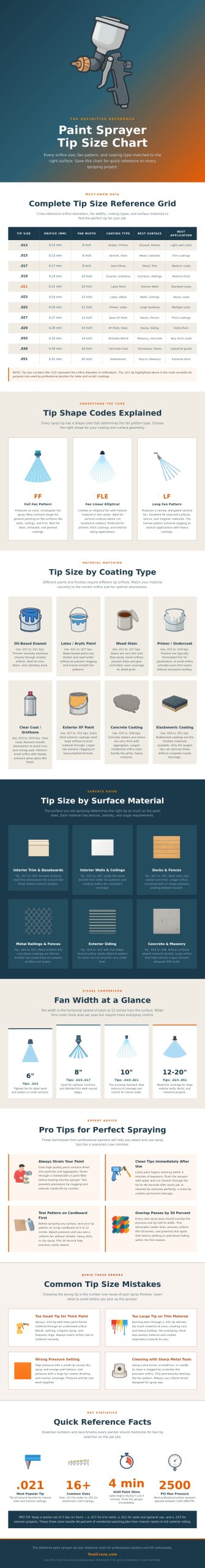 Paint Sprayer Tip Size Chart