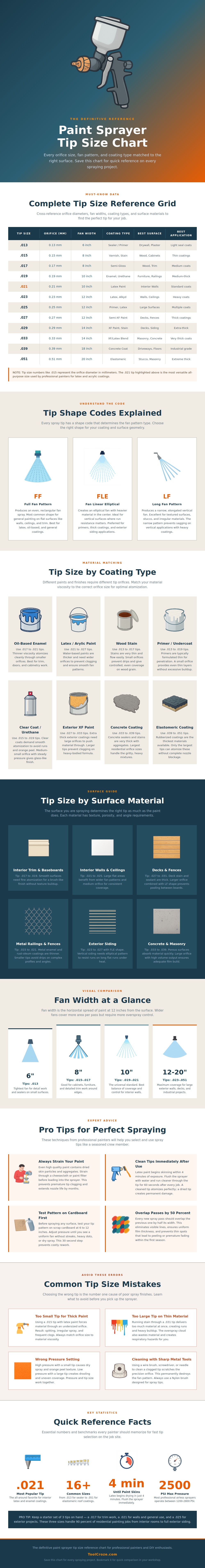 Paint Sprayer Tip Size Chart
