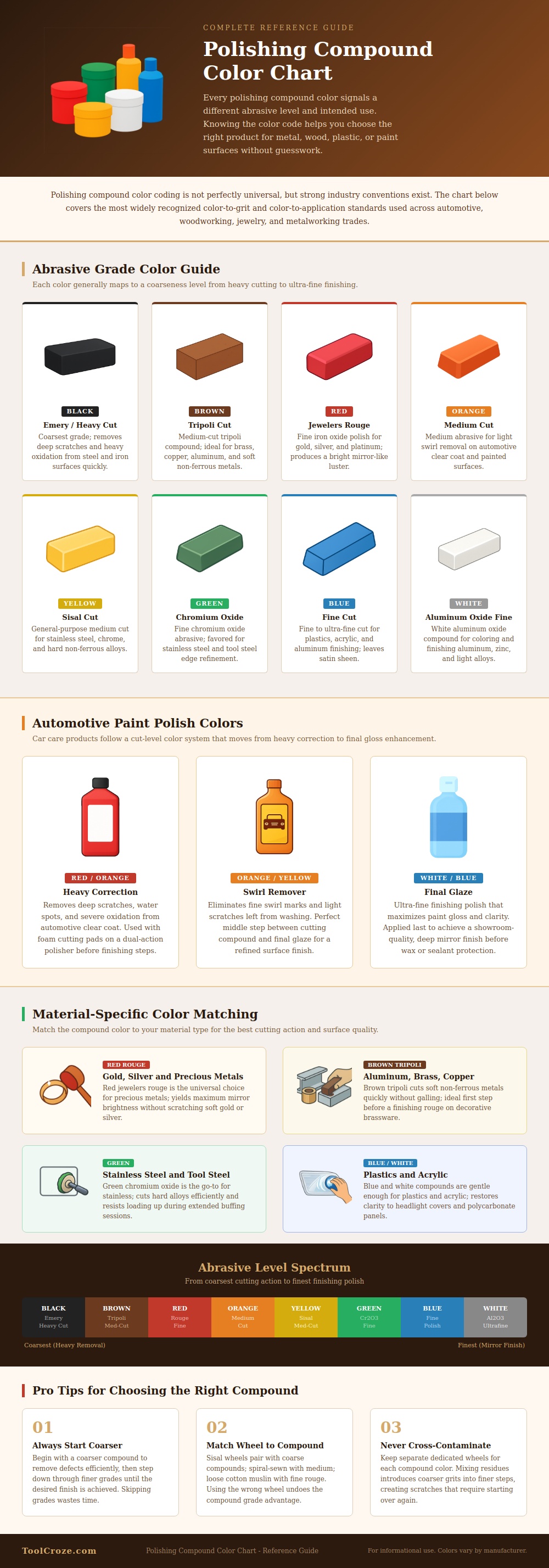 Polishing Compound Color Chart